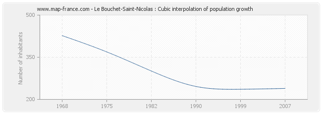 Le Bouchet-Saint-Nicolas : Cubic interpolation of population growth